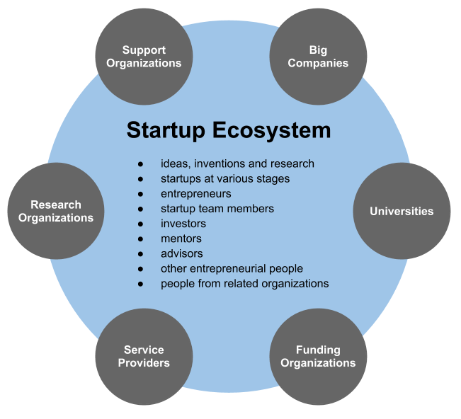 Startup Ecosystem – Hệ sinh thái khởi nghiệp